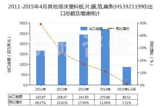 2011-2015年4月其他泡沫塑料板,片,膜,箔,扁條(HS39211990)出口總額及增速統(tǒng)計